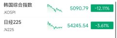 遭恐慌性抛售，日韩股市崩了！韩国主要股指收跌12%